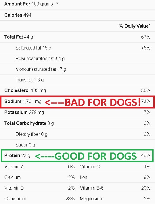 Le pepperoni contient trop de sodium pour les chiens