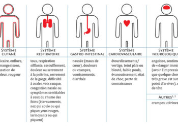 Quels sont les signes d'un choc anaphylactique ?