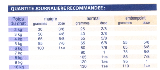 quantite de nourriture pour chaton de 2 mois