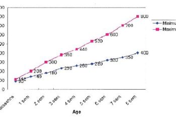 Quel est le poids normal d'un chaton de 2 mois ?