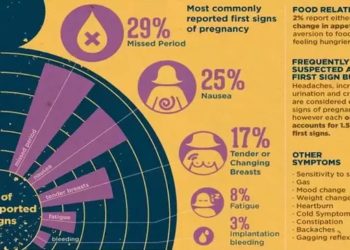Quels sont les signes annonciateurs d'un début de grossesse ?