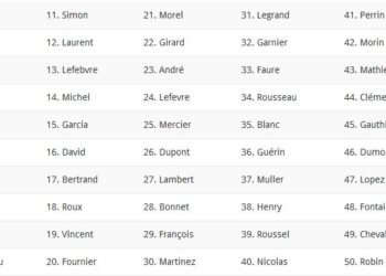 Quel est le nom de famille le plus connu ?