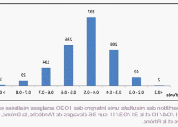 Comment réduire le taux d'urée dans le sang ?