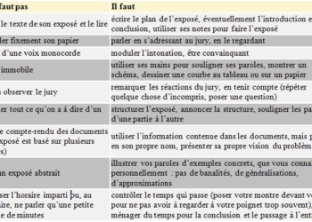 Comment on fait un exposé ?
