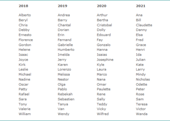 Quel sont les nom américain ?