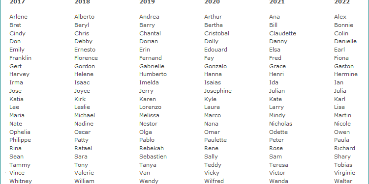 Quel sont les nom américain ?