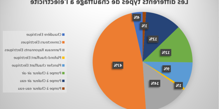 Quels sont les différents types de reproduction ?