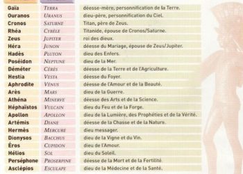 Quels sont les noms des déesses grecques ?
