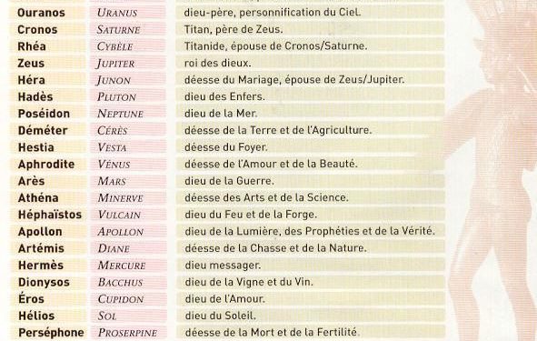 Quels sont les noms des déesses grecques ?