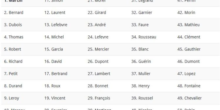 Quel est le nom de famille le plus connu ?