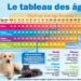 Quel est l'âge maximum d'un chien ?