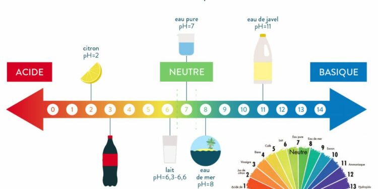 Comment augmenter le pH sans produit ?