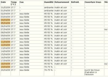 Comment mettre des œufs d'oie en couveuse ?