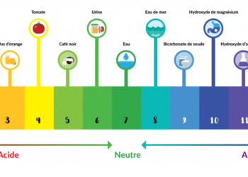 Quand Est-ce que le pH est dangereux ?