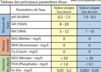 Quel GH et KH aquarium ?