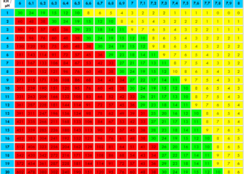 Quel est le bon KH pour un aquarium ?